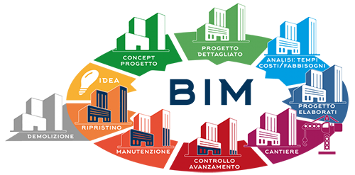 BIM e Digitalizzazione negli Appalti Pubblici in Umbria: Seminario Gratuito a Perugia